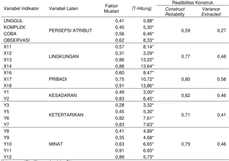 Tabel 2  Hasil uji kecocokan model pengukuran 