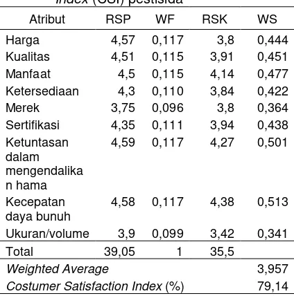 Tabel 1 Perhitungan Costumer Satisfaction Index (CSI) pestisida  