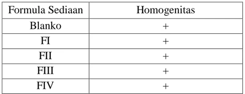 Tabel 4.1   Data pengamatan terhadap homogenitas sediaan dengan menggunakan  objek gelas