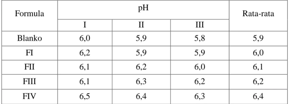 Tabel 4.3 Data pengukuran pH sediaan pada saat selesai dibuat 