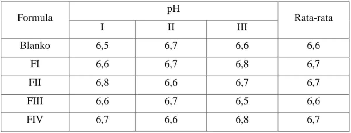 Tabel 4.4 Data pengukuran pH sediaan setelah penyimpanan selama 12 minggu 