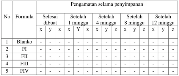 Tabel 4.5 Data pengamatan terhadap kestabilan sediaan pada saat selesai dibuat,  penyimpanan selama 1, 4, 8, dan 12 minggu 