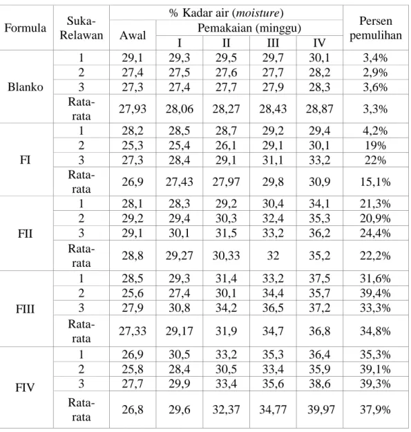 Tabel 4.7  Hasil pengukuran kadar air (moisture) pada kulit wajah sukarelawan 