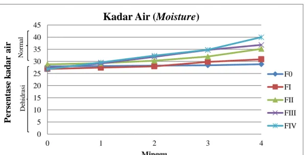 Grafik pengaruh pemakain krim terhadap kadar air kulit sukarelawan selama  empat minggu perawatan dapat dilihat pada Gambar 4.1