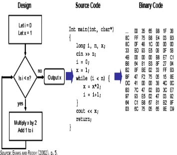 Gambar 1 Pembuatan Binary Code 