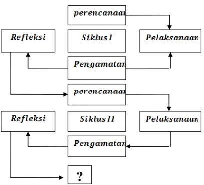 Gambar 1.1: Model Penelitian Tindakan menurut Suharsimi  Arikunto. 