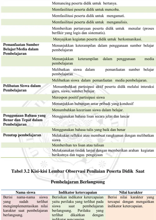 Tabel 3.2 Kisi-kisi Lembar Observasi Penilaian Peserta Didik  Saat  Pembelajaran Berlangsung 