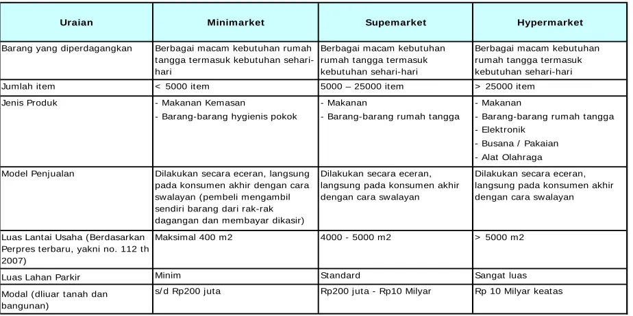 Tabel 3: Karakteristik Pasar-Pasar Modern di Indonesia