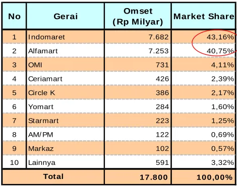 Tabel 5: Omset Peritel Minimarket, 2008 (Rp Triliun)