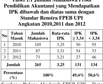 Tabel 1.1 Jumlah Mahasiswa Prodi 