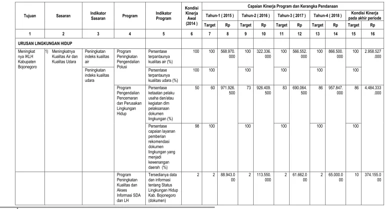 Tabel 5.1 Tujuan, Sasaran, Indikator Sasaran, Program, Indikator Kinerja Program (Outcome) dan Pendanaan Indikatif 