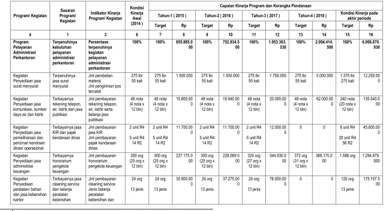 Tabel 5.2  Program/ Kegiatan, Indikator Kinerja Program/ Kegiatan (Outcome/ Output) dan Pendanaan Indikatif 