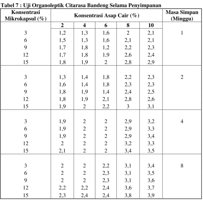 Tabel 7 : Uji Organoleptik Citarasa Bandeng Selama Penyimpanan  Konsentrasi 