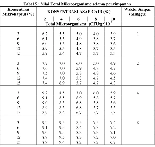 Tabel 5 : Nilai Total Mikroorganisme selama penyimpanan  Konsentrasi 