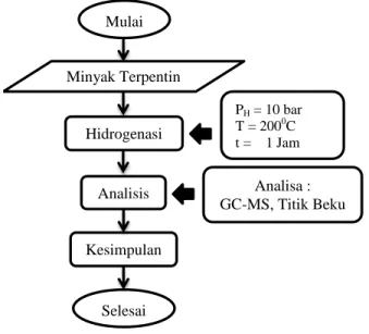 Gambar 1. Research flowchart.