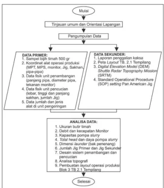 Gambar 2. Diagram alir penelitian 