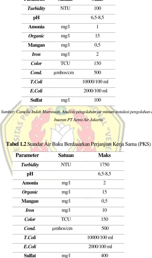 Tabel  1.1 Standar Air Baku Berdasarkan S.K. Gub. DKI No. 582 Tahun 1995 
