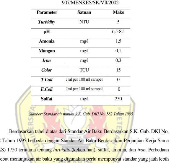 Tabel 1.3 Standar Air Minum Berdasarkan PERKEMKES  907/MENKES/SK/VII/2002 