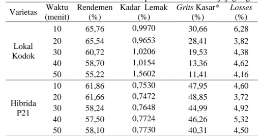 Tabel L.2 Nilai kriteria lama waktu perendaman awal biji jagung  Varietas  Waktu  Rendemen  Kadar  Lemak  Grits Kasar*  Losses 