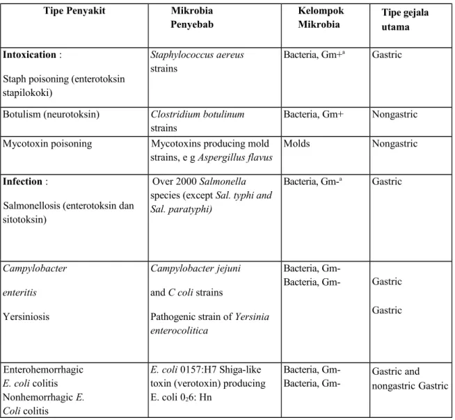 Tabel 1. Penyakit Bawaan makanan, mikrobia penyebab, da tipe gejala                 utamanya