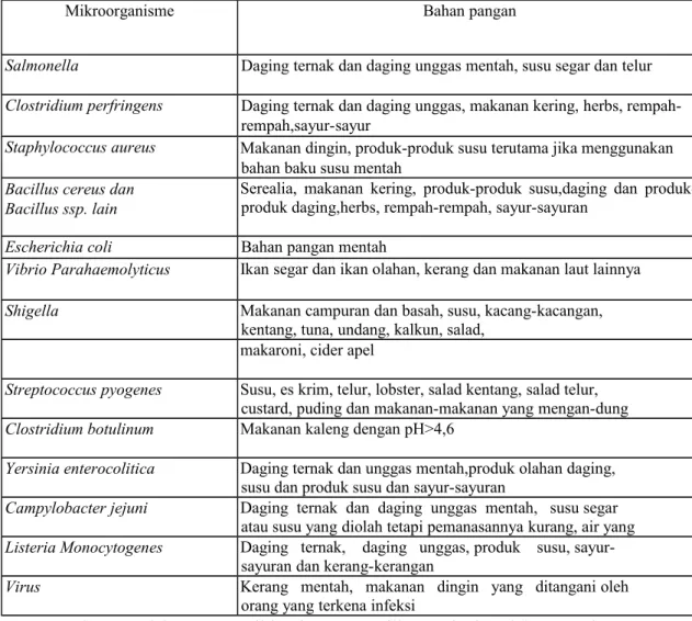 Tabel 6. Bahan Pangan Potensial Berbagai Sumber Mikroorganisme Patogen