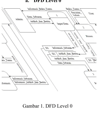 Gambar 1. DFD Level 0