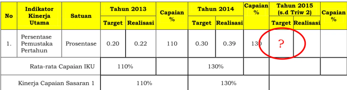 Tabel diatas memperlihatkan capaian kinerja nyata sebesar 130% dari  target 100%. Pada tahun 2014 jumlah pemustaka sebanyak 6010 dari total  populasi  penduduk  Kota  Bandung  Usia  5-59  Tahun  sebanyak  2.106.404  orang
