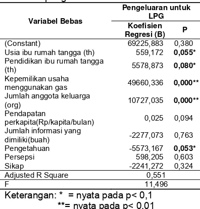 Tabel 5. Faktor-faktor yang mempengaruhi pengeluaran untuk LPG 