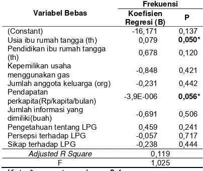 Tabel 3. Faktor-faktor yang mempengaruhi frekuensi penggunaan LPG 