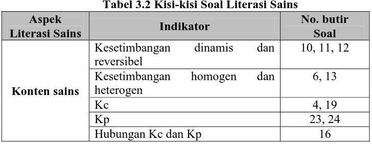Tabel 3.2 Kisi-kisi Soal Literasi Sains No. butir  