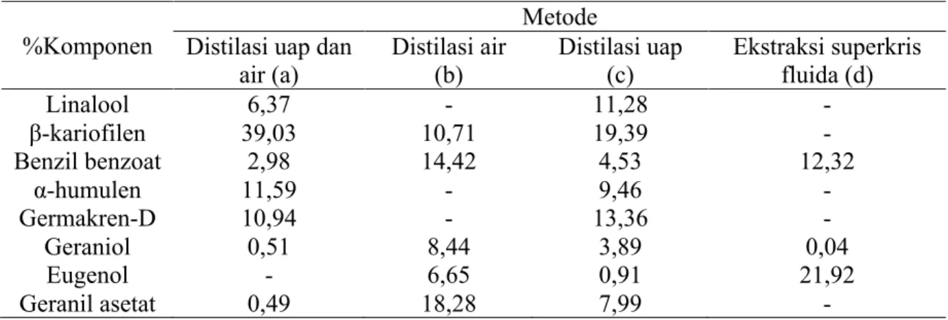 Tabel 3. Persentase komponen utama minyak atsiri kenanga pada berbagai metode isolasi 