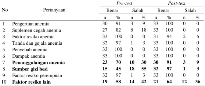 Tabel  1  Distribusi  Frekuensi  Responden  Berdasarkan  Jawaban  Pertanyaan  Pre  test  dan  Post test pengetahuan anemia 