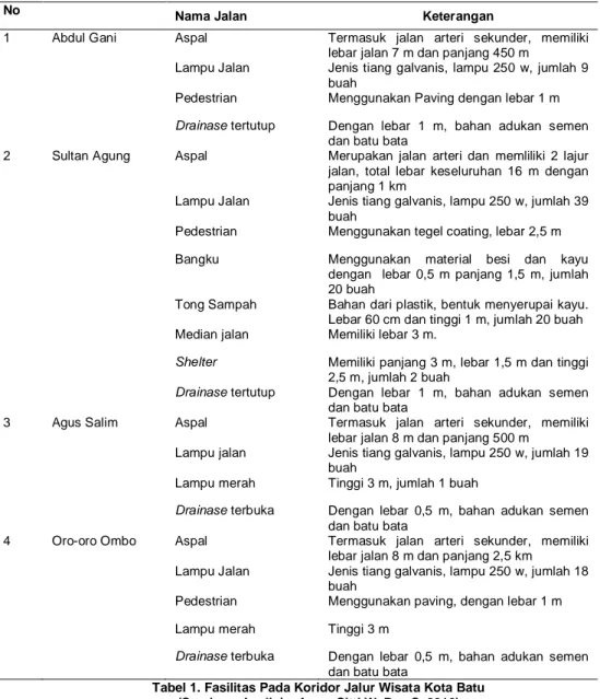 Tabel 1. Fasilitas Pada Koridor Jalur Wisata Kota Batu (Sumber : Analisis, Asep, Sitti W, Ray S