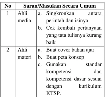 Tabel  3.  Saran/Masukan Pengujian Media  oleh Tim Ahli 