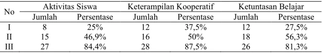 Tabel 4   Rekapitulasi Data Hasil Penelitian 