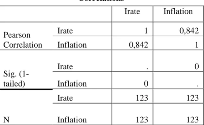 Tabel 4.4 Pearson Correlation  Correlations     Irate  Inflation  Pearson  Correlation  Irate  1  0,842 Inflation 0,842  1  Sig