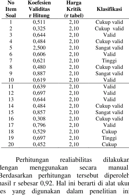 Tabel 4.1 Hasil Analisis Validitas Soal 
