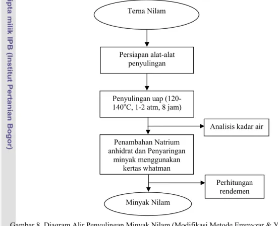 Gambar 8. Diagram Alir Penyulingan Minyak Nilam (Modifikasi Metode Emmyzar &amp; Yulius 2004) 