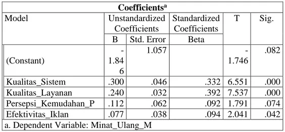 Tabel 9  Uji T  Coefficients a Model  Unstandardized  Coefficients  Standardized Coefficients  T  Sig