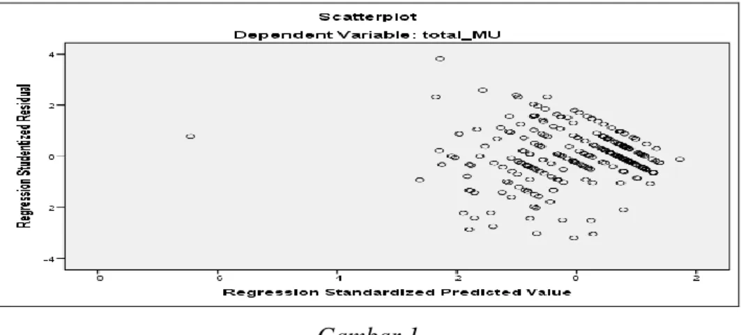 Grafik  scatterplot  pada gambar 1  menunjukkan    bahwa sebaran titik  –  titik  yang  acak baik atas maupun dibawah angka 0 tidak membentuk suatu pola tertentu, maka dalam  model regresi penelitian ini terjadi homokedasitisitas dan tidak terjadi heterosk