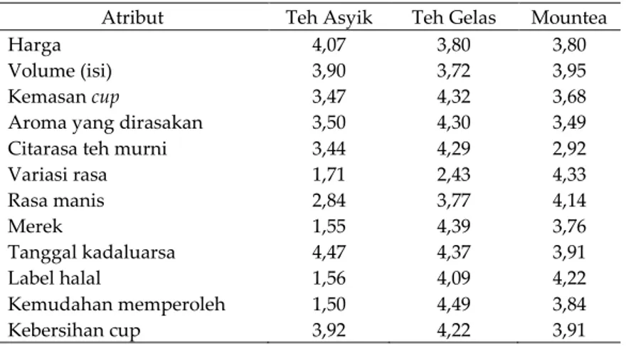 Tabel 1. Rataan nilai atribut teh dalam kemasan cup 