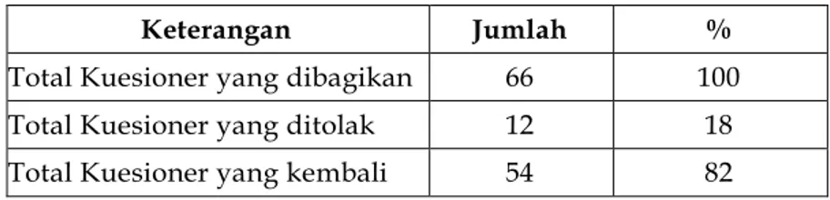 Tabel 2. Sampel dan Tingkat Pengembalian Kuisioner 