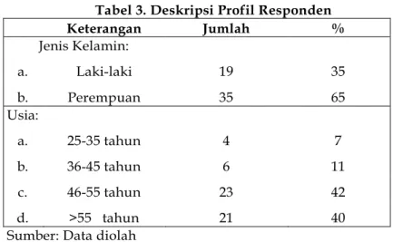 Tabel 4. Nilai Mean, Standard Deviation, Minimum dan Maximum  Pemahaman Peraturan Perpajakan 