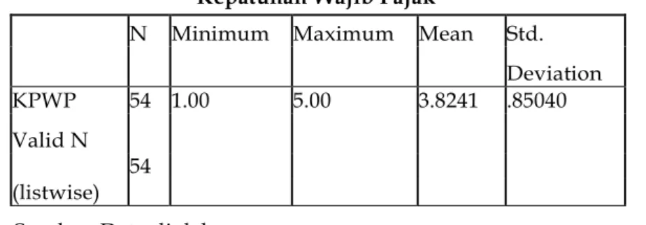 Tabel 7. Nilai Mean, Standard Deviation, Minimum dan Maximum  Kepatuhan Wajib Pajak 