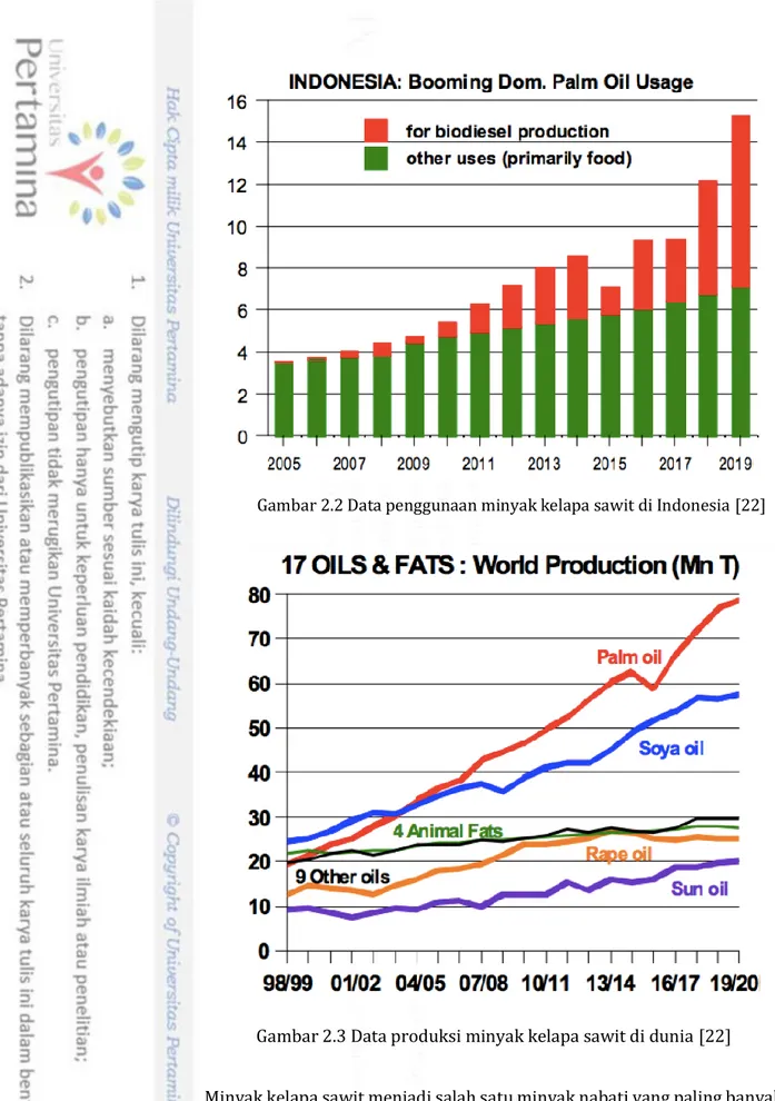 Gambar 2.2 Data penggunaan minyak kelapa sawit di Indonesia [22] 