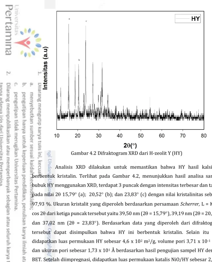Gambar 4.2 Difraktogram XRD dari H-zeolit Y (HY) 
