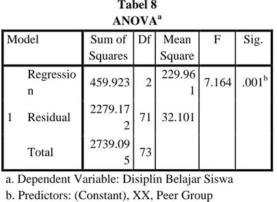 Tabel 8  ANOVA a  Model  Sum of  Squares  Df  Mean  Square  F  Sig.  1  Regression  459.923  2  229.96 1  7.164  .001 bResidual 2279.17 2  71  32.101  Total  2739.09 5  73 