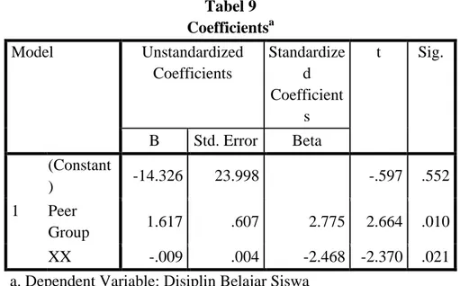 Tabel 9  Coefficients a  Model  Unstandardized  Coefficients  Standardized  Coefficient s  t  Sig
