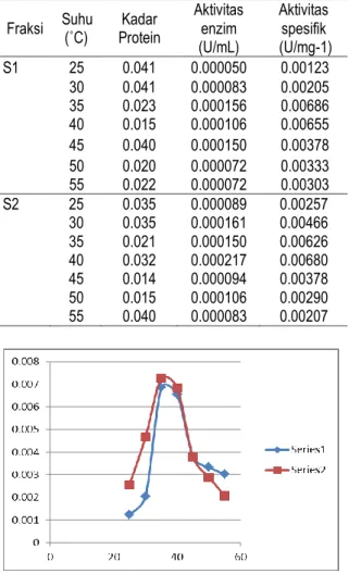 Tabel 1. Hasil pengukuran kadar protein dan reduksi Cr  Fraksi  Suhu  (˚C)  Kadar  Protein  Aktivitas enzim   (U/mL)  Aktivitas spesifik   (U/mg-1)  S1  25  0.041  0.000050  0.00123  30  0.041  0.000083  0.00205  35  0.023  0.000156  0.00686  40  0.015  0.