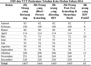 Tabel 1.2 Data Rekapitulasi Kunjungan Konseling dan Tes HIV Positif pada 